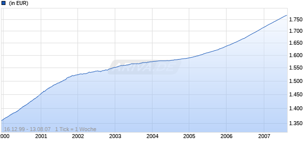 GAM Multicash - Money Market Dollar USD C Chart