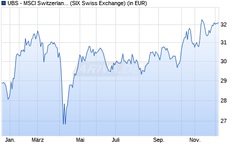 Performance des UBS - MSCI Switzerland 20/35 UCITS ETF (CHF) A-acc (WKN A1W6DC, ISIN LU0977261329)
