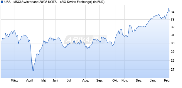 Performance des UBS - MSCI Switzerland 20/35 UCITS ETF (CHF) A-acc (WKN A1W6DC, ISIN LU0977261329)