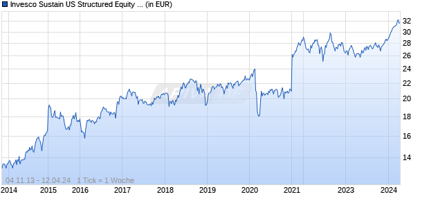 Invesco Sustain US Structured Equity Fd E thes. Chart