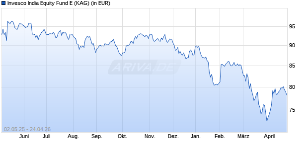 Performance des Invesco India Equity Fund E (WKN A0M1V5, ISIN LU0267984697)