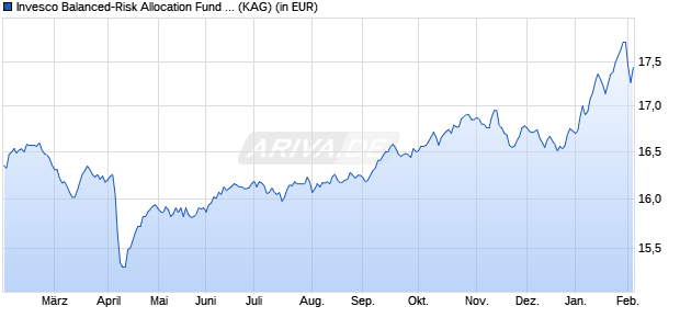 Performance des Invesco Balanced-Risk Allocation Fund E thes. (WKN A0N9Z3, ISIN LU0432616901)