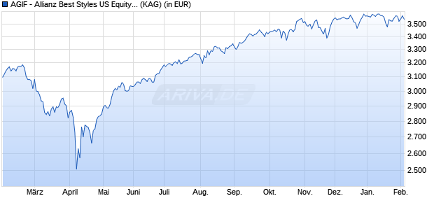Performance des AGIF - Allianz Best Styles US Equity - WT (H-EUR) - EUR (WKN A1W602, ISIN LU0982019803)