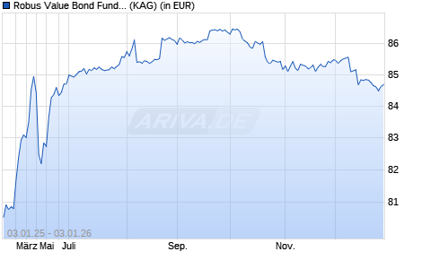 Performance des Robus Value Bond Fund C II (WKN HAFX6N, ISIN LU0960826658)