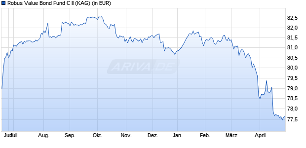 Performance des Robus Value Bond Fund C II (WKN HAFX6N, ISIN LU0960826658)
