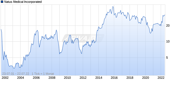 Natus Medical Incorporated Chart