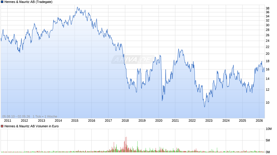 Hennes & Mauritz Chart