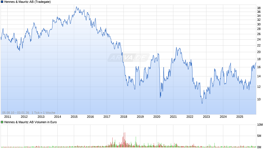 Hennes & Mauritz Chart
