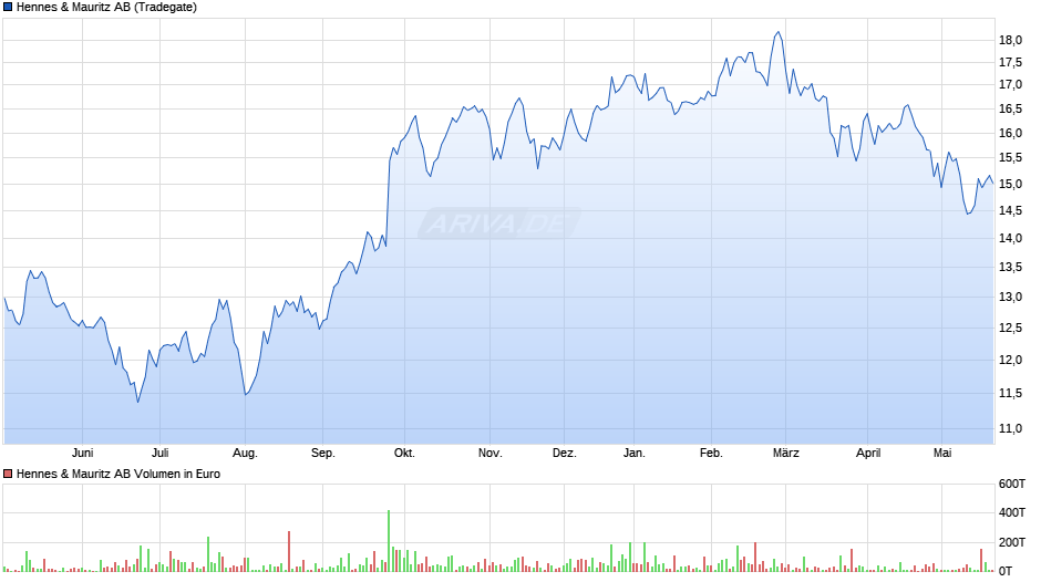 Hennes & Mauritz Chart