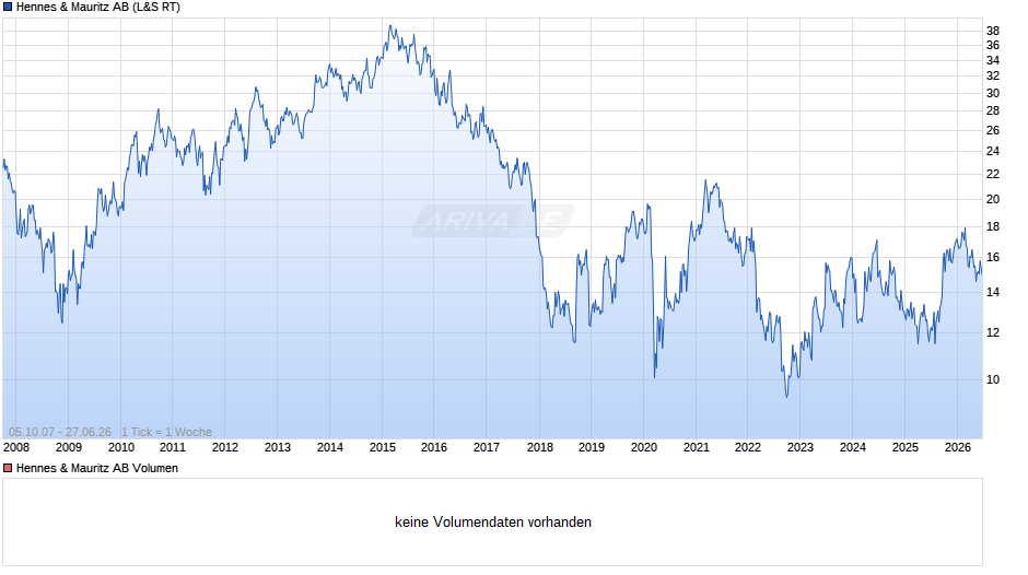 Hennes & Mauritz Chart
