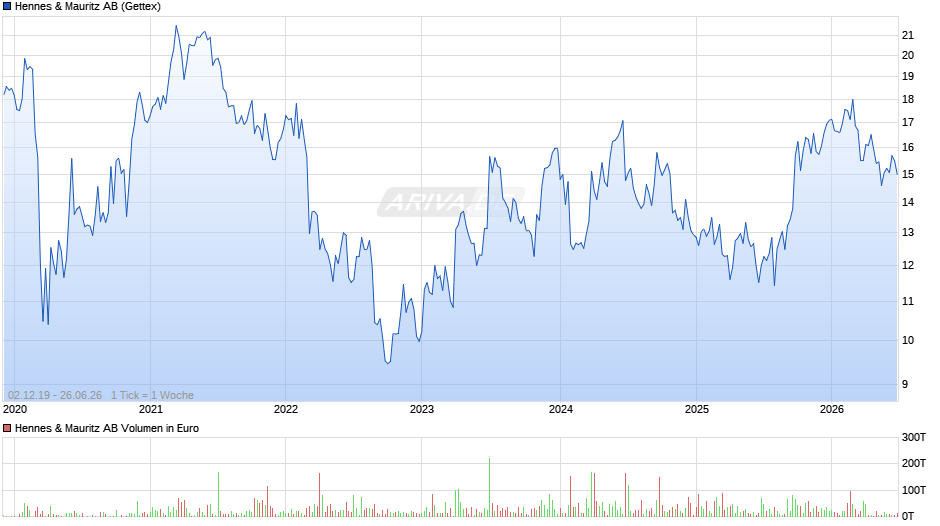 Hennes & Mauritz Chart