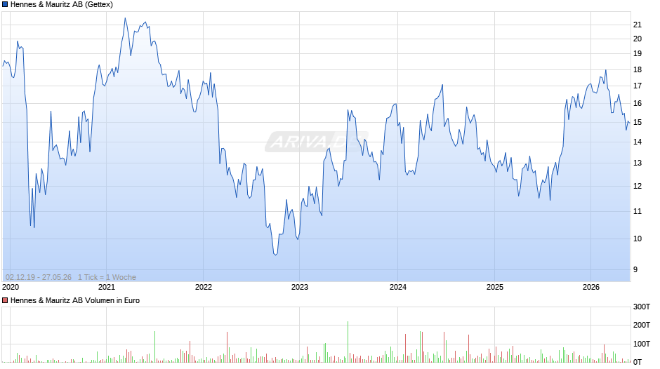 Hennes & Mauritz Chart