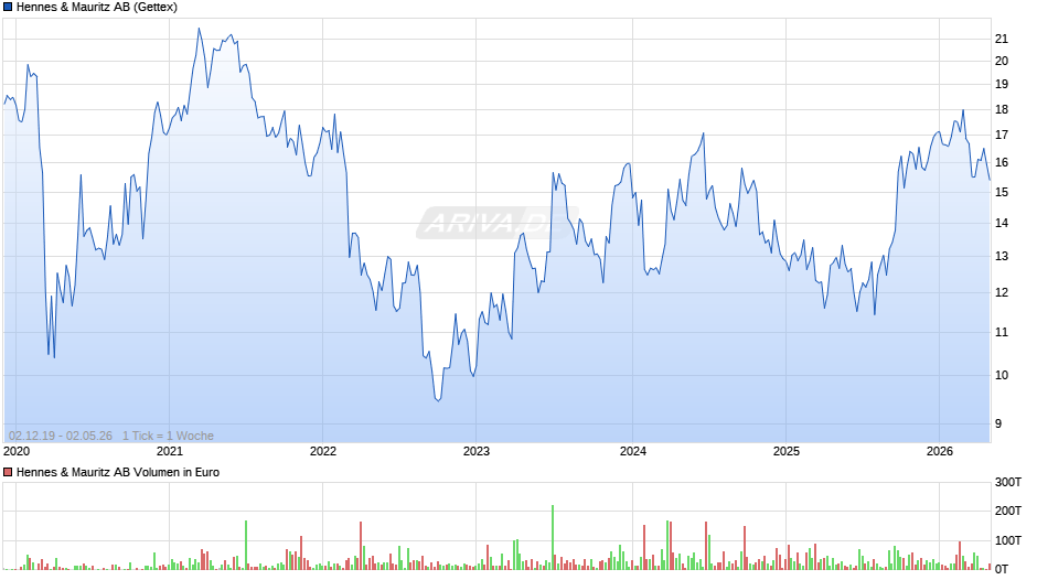 Hennes & Mauritz Chart