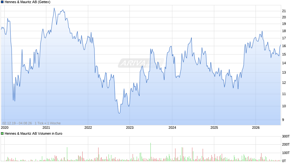 Hennes & Mauritz Chart
