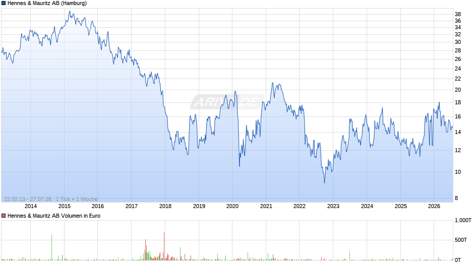 Hennes & Mauritz Chart