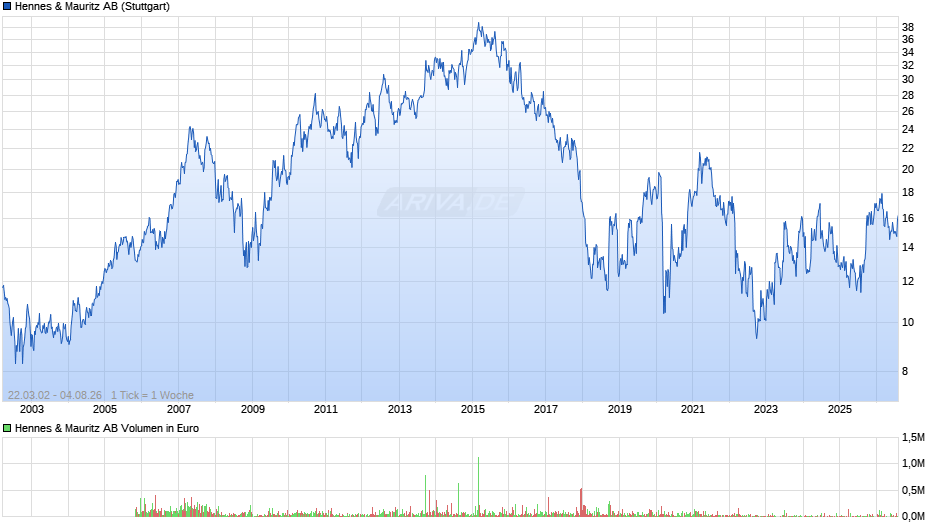Hennes & Mauritz Chart
