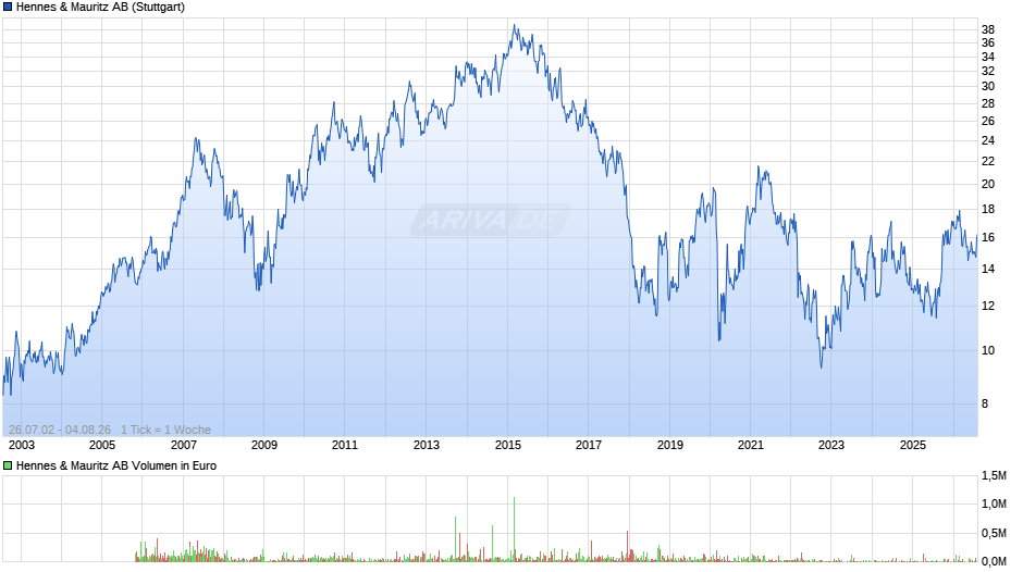 Hennes & Mauritz Chart