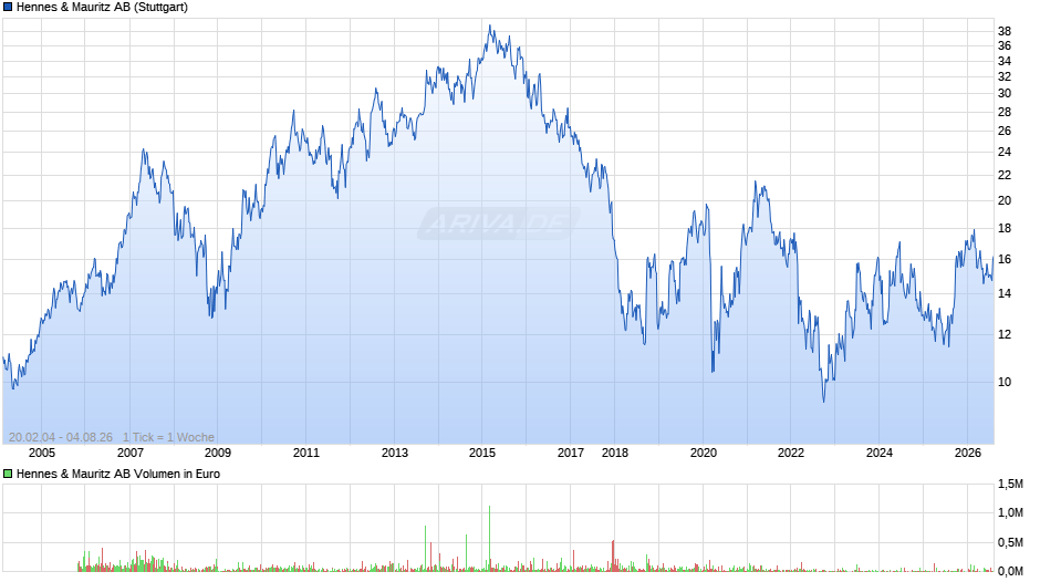 Hennes & Mauritz Chart