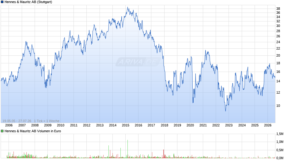 Hennes & Mauritz Chart