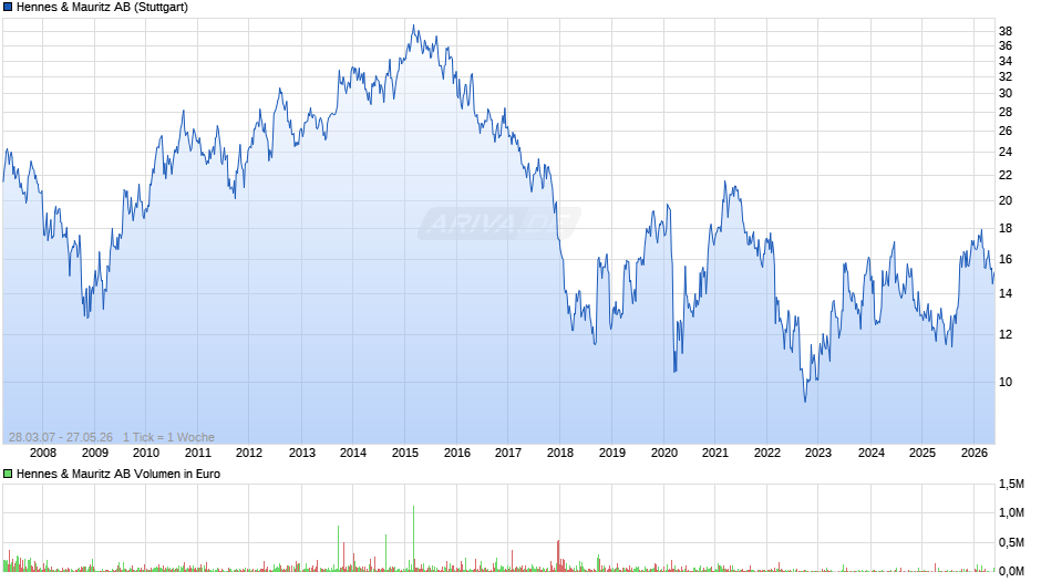 Hennes & Mauritz Chart