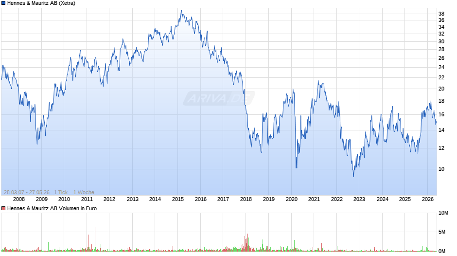 Hennes & Mauritz Chart