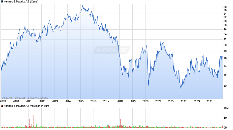 Hennes & Mauritz Chart