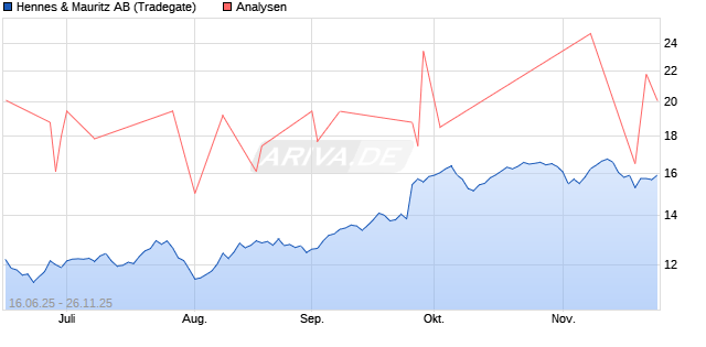 Hennes & Mauritz AB Aktie