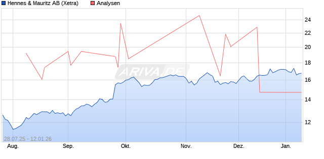 Hennes & Mauritz AB Aktie