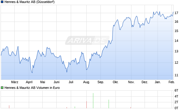 Hennes & Mauritz Aktie Chart