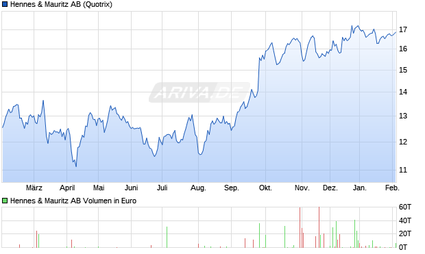 Hennes & Mauritz Aktie Chart