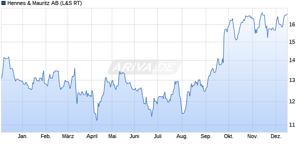 Hennes & Mauritz Aktie Chart