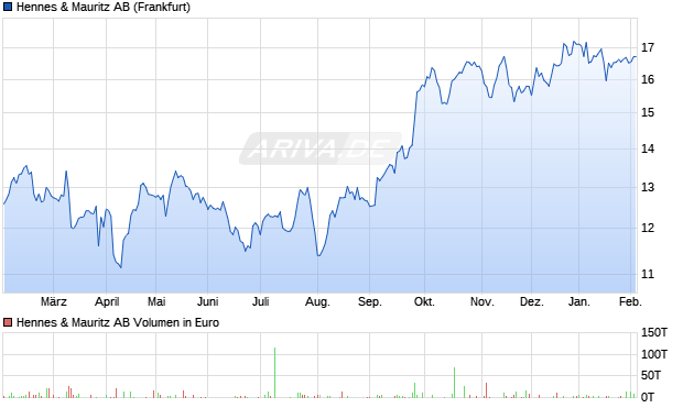 Hennes & Mauritz Aktie Chart