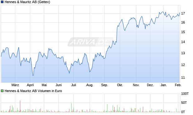 Hennes & Mauritz Aktie Chart