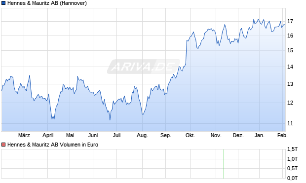 Hennes & Mauritz Aktie Chart