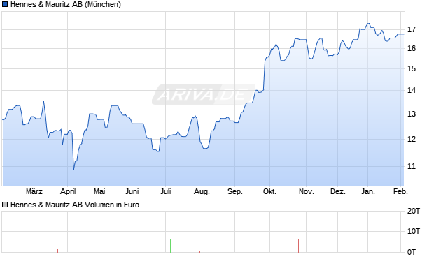 Hennes & Mauritz Aktie Chart