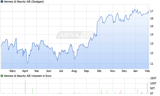 Hennes & Mauritz Aktie Chart
