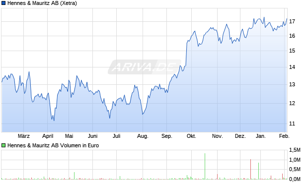 Hennes & Mauritz Aktie Chart
