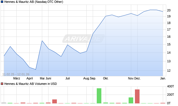 Hennes & Mauritz Aktie Chart