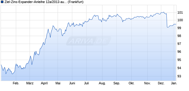 Ziel-Zins-Expander-Anleihe 12a/2013 auf Euro Swap-. (WKN HLB02S, ISIN DE000HLB02S3) Chart
