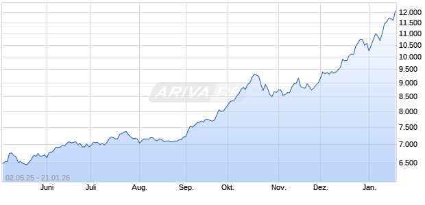 ETFS PHYSICAL DIVERS.PREC.MET. INDEX_ Chart