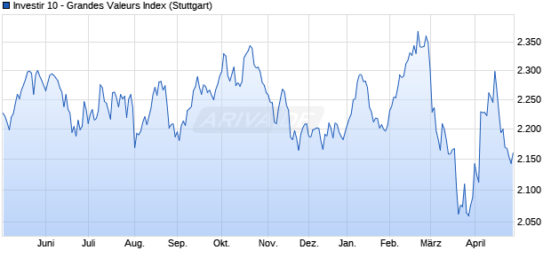 Investir 10 - Grandes Valeurs Index Chart