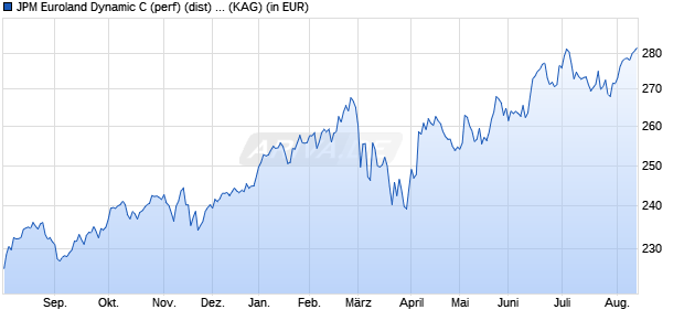 Performance des JPM Euroland Dynamic C (perf) (dist) - EUR (WKN A1JKMZ, ISIN LU0679190412)