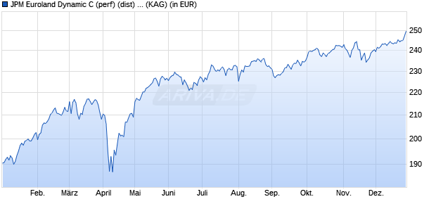 Performance des JPM Euroland Dynamic C (perf) (dist) - EUR (WKN A1JKMZ, ISIN LU0679190412)