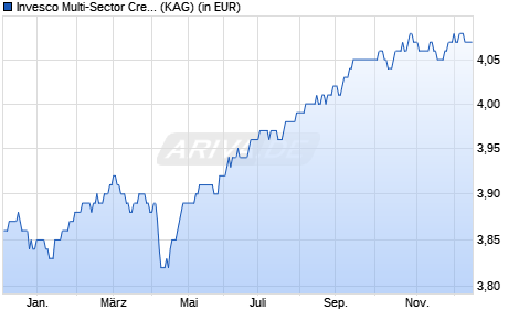Performance des Invesco Multi-Sector Credit Fund I thes. (WKN A1JRN5, ISIN LU0248036864)