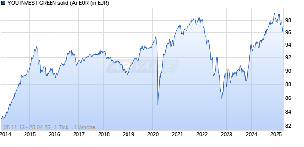 YOU INVEST GREEN solid (A) EUR Chart
