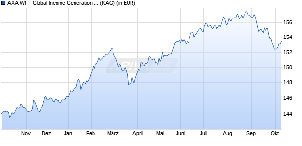 Performance des AXA WF - Global Income Generation I (thes.) EUR (WKN A1W4BB, ISIN LU0960402450)