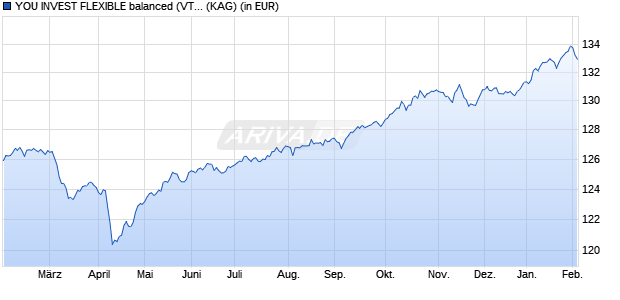 Performance des YOU INVEST FLEXIBLE balanced (VTIA) (WKN A1W4ZV, ISIN AT0000A11FC7)