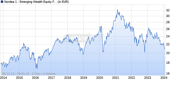 Nordea 1 - Emerging Wealth Equity Fund BC EUR Chart