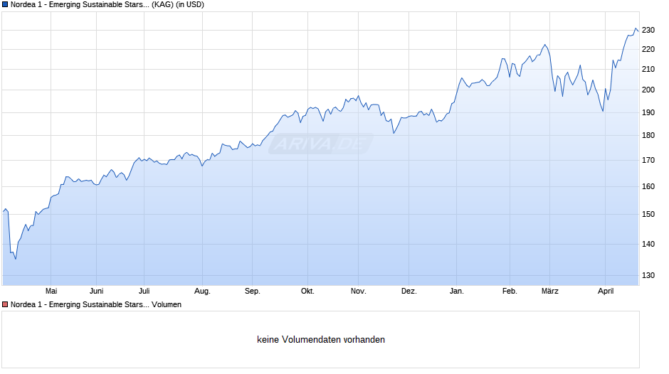 Nordea 1 - Emerging Sustainable Stars Equity Fund BC-USD Chart