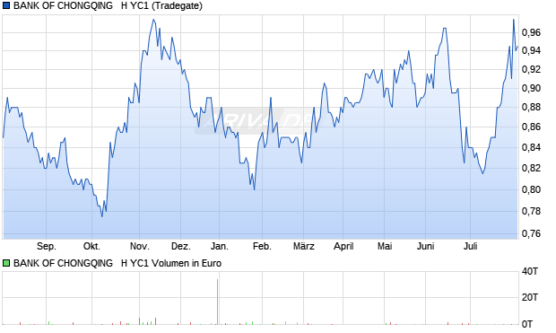 BANK OF CHONGQING   H YC1 Aktie Chart